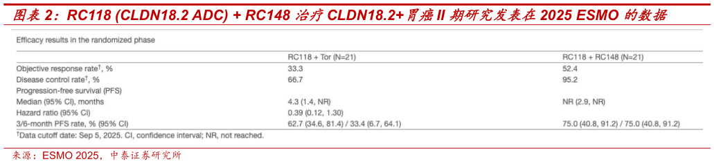 想关注一下RC118 CLDN18.2 ADC  RC148 治疗CLDN18.2胃癌II 期研究发表在2025 ESMO 的数据