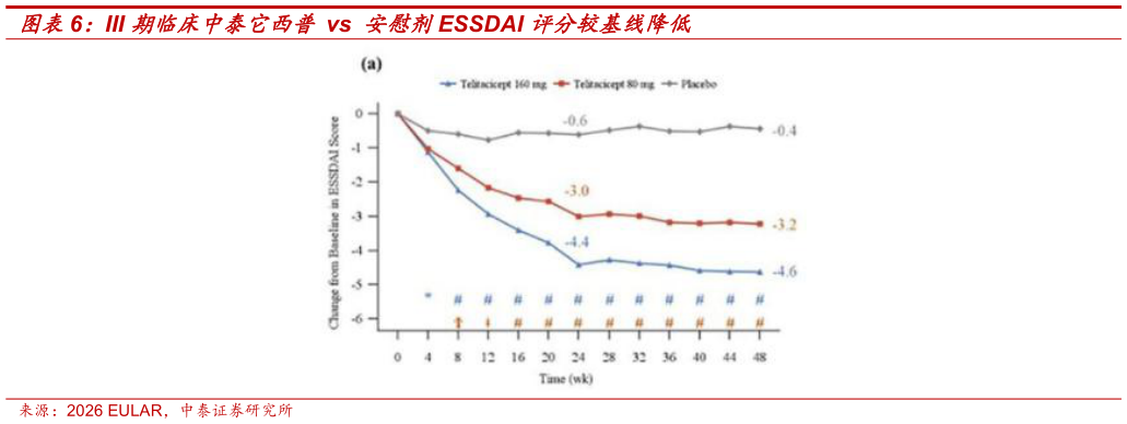 如何才能III 期临床中泰它西普 vs 安慰剂ESSDAI 评分较基线降低
