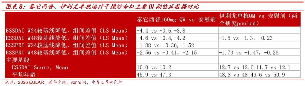想关注一下泰它西普、伊利尤单抗治疗干燥综合征主要III 期临床数据对比