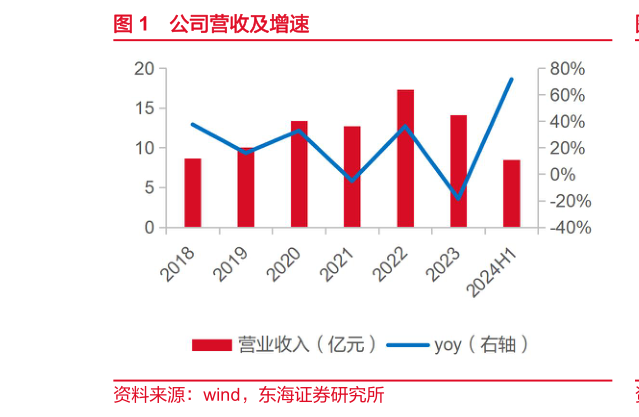 如何看待公司营收及增速?