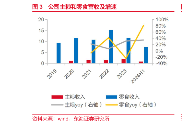 谁能回答公司主粮和零食营收及增速?