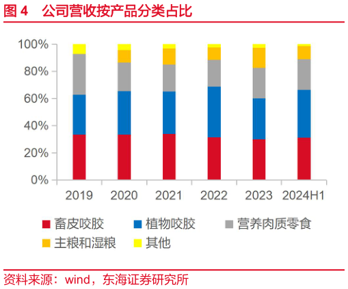如何解释公司营收按产品分类占比?