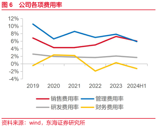 如何解释公司各项费用率?