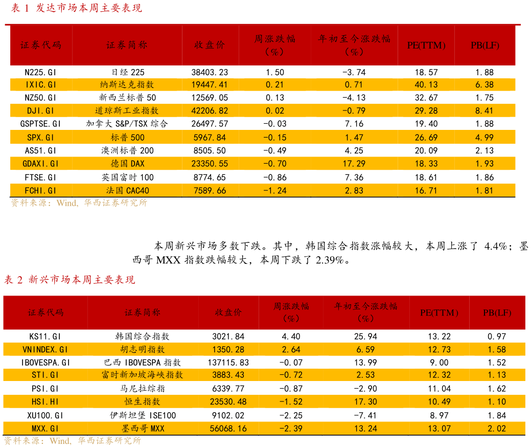 如何看待发达市场本周主要表现 新兴市场本周主要表现