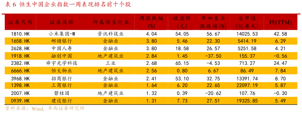 一起讨论下恒生中国企业指数一周表现排名前十个股