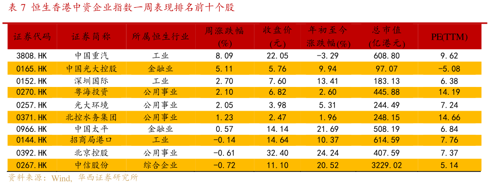 请问一下恒生香港中资企业指数一周表现排名前十个股