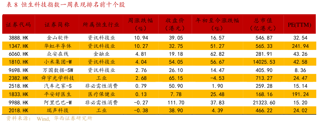 如何才能恒生科技指数一周表现排名前十个股