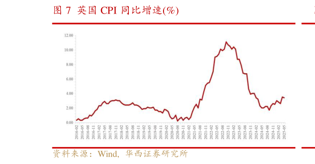 你知道英国 CPI 同比增速%