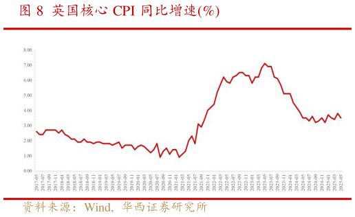 想关注一下英国核心 CPI 同比增速%
