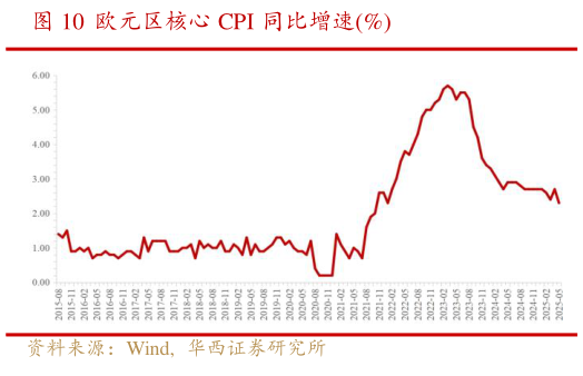 咨询大家欧元区核心 CPI 同比增速%
