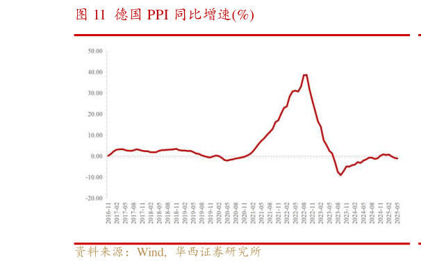 如何才能德国 PPI 同比增速%