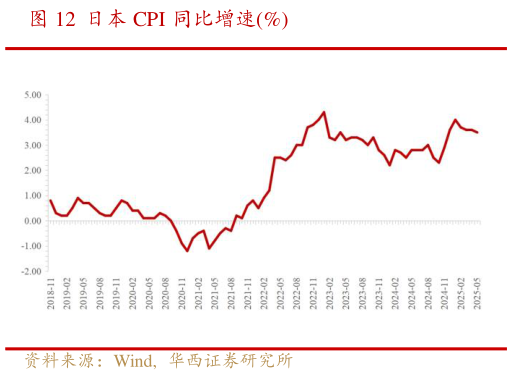 如何了解日本 CPI 同比增速%