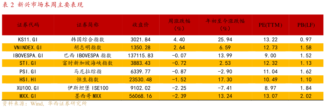咨询下各位新兴市场本周主要表现