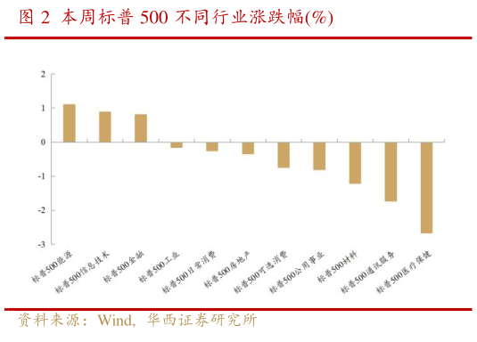 如何了解本周标普 500 不同行业涨跌幅%
