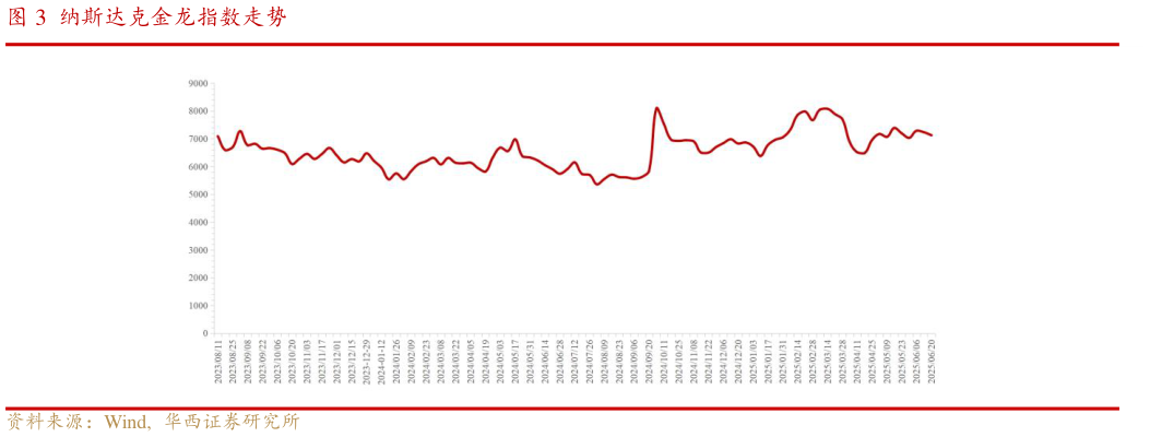你知道纳斯达克金龙指数走势