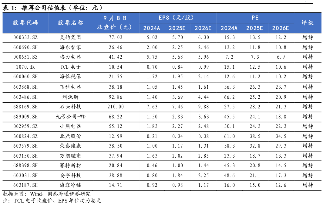 请问一下推荐公司估值表（单位：元）