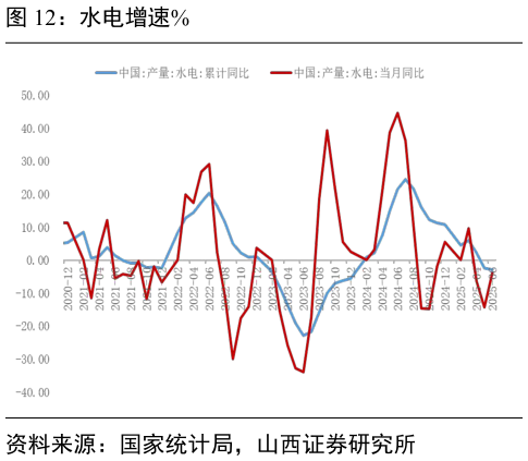 如何了解水电增速%