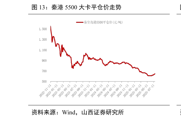 如何解释秦港 5500 大卡平仓价走势
