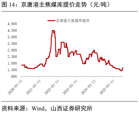 想问下各位网友京唐港主焦煤库提价走势（元吨）