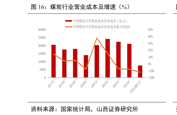 如何了解煤炭行业营业成本及增速（%）