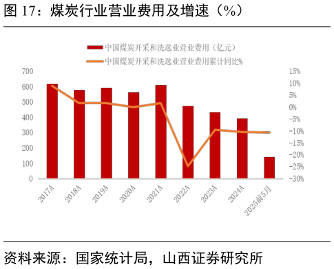 请问一下煤炭行业营业费用及增速（%）