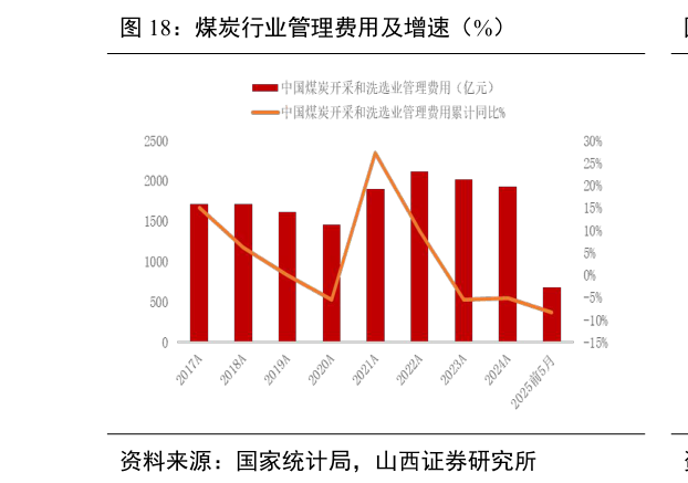 各位网友请教一下煤炭行业管理费用及增速（%）