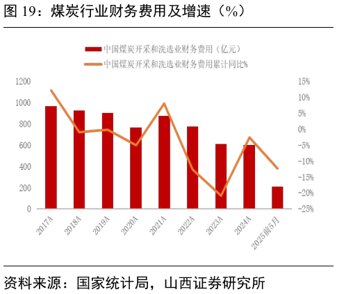 一起讨论下煤炭行业财务费用及增速（%）