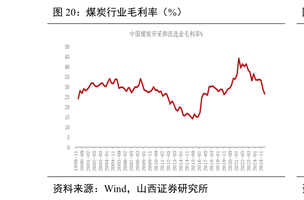 谁能回答煤炭行业毛利率（%）