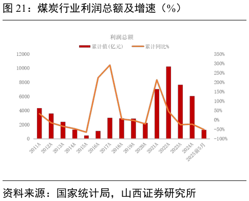 咨询下各位煤炭行业利润总额及增速（%）
