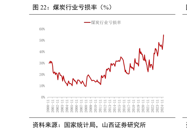 怎样理解煤炭行业亏损率（%）