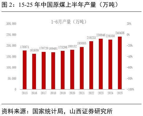 如何解释15-25 年中国原煤上半年产量（万吨）