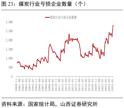 如何解释煤炭行业亏损企业数量（个）