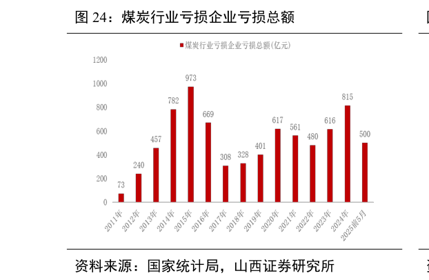 如何看待煤炭行业亏损企业亏损总额