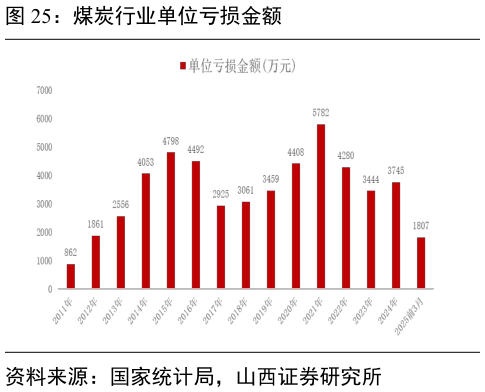 你知道煤炭行业单位亏损金额