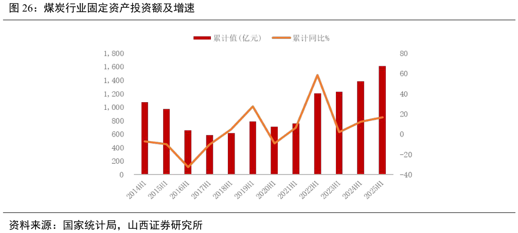 如何了解煤炭行业固定资产投资额及增速