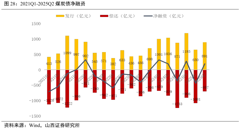 如何解释2021Q1-2025Q2 煤炭债净融资