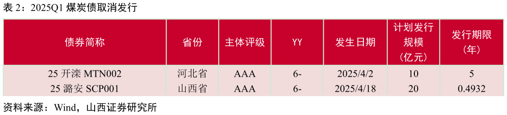 我想了解一下2025Q1 煤炭债取消发行