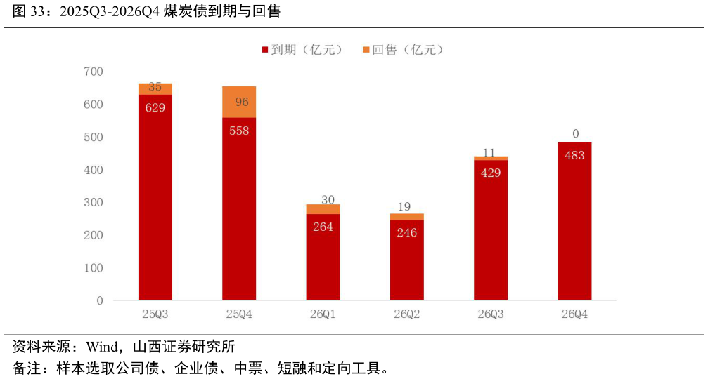 一起讨论下2025Q3-2026Q4 煤炭债到期与回售
