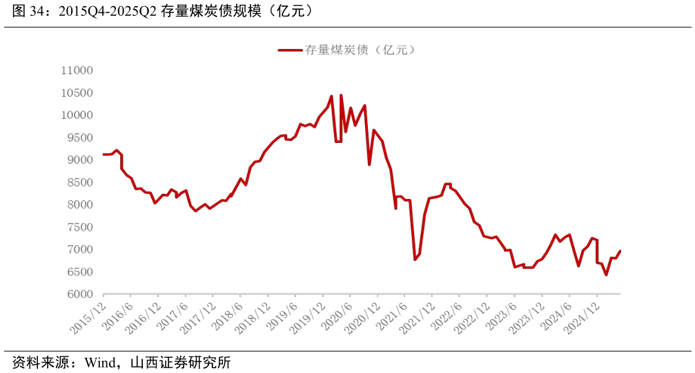 想问下各位网友2015Q4-2025Q2 存量煤炭债规模（亿元）