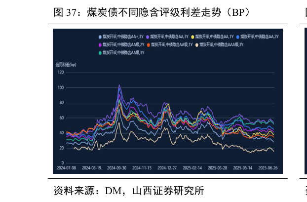 怎样理解煤炭债不同隐含评级利差走势（BP）