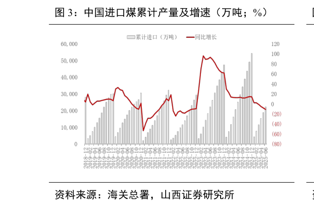 咨询下各位中国进口煤累计产量及增速（万吨%）