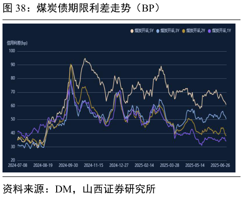 我想了解一下煤炭债期限利差走势（BP）