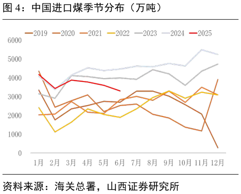 如何了解中国进口煤季节分布（万吨）