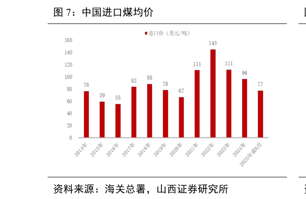 如何了解中国进口煤均价