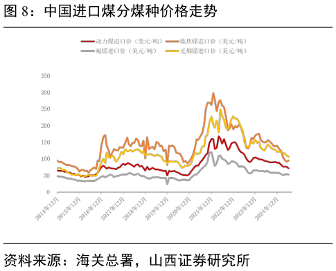 咨询下各位中国进口煤分煤种价格走势
