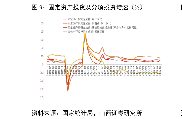 如何了解固定资产投资及分项投资增速（%）