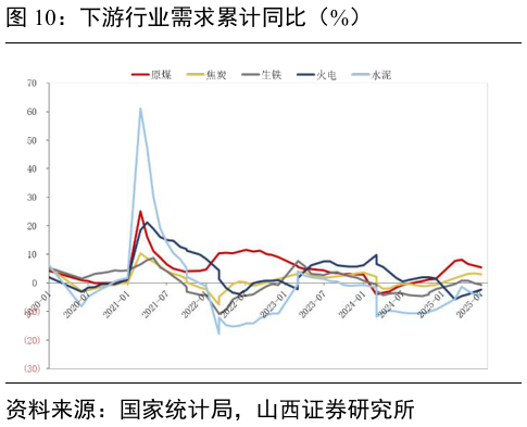 谁知道下游行业需求累计同比（%）