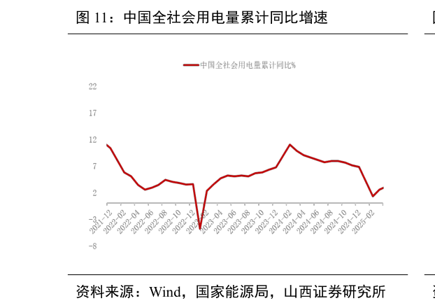 如何了解中国全社会用电量累计同比增速