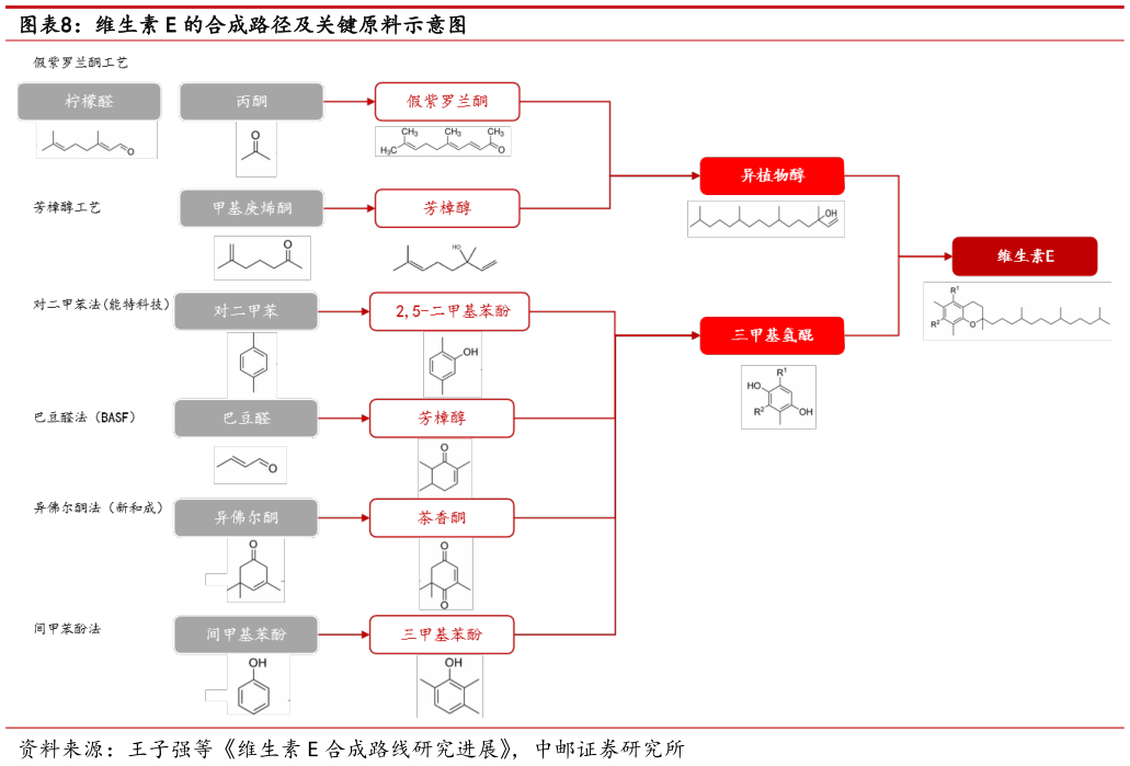 咨询下各位维生素 E 的合成路径及关键原料示意图?