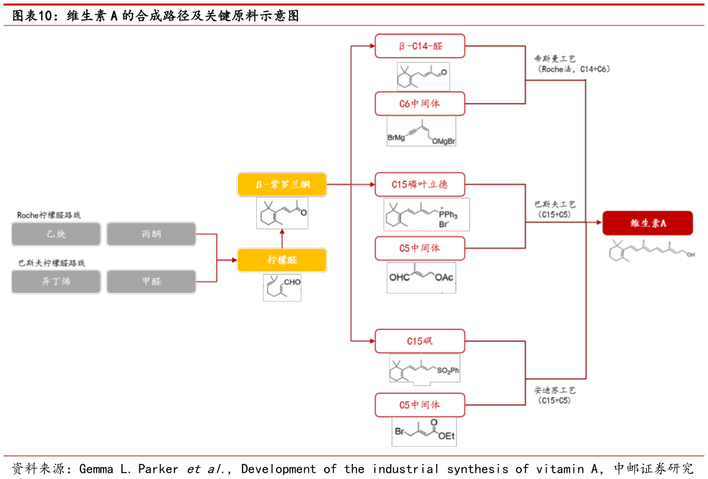 你知道维生素 A 的合成路径及关键原料示意图?